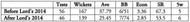 Ishant Sharma is a completely changed bowler after Lord's 2014.